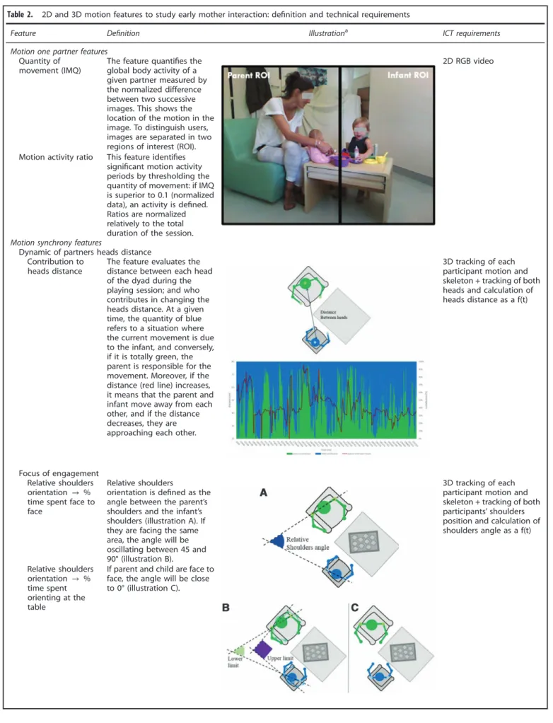 Table 2. 2D and 3D motion features to study early mother interaction: de ﬁ nition and technical requirements