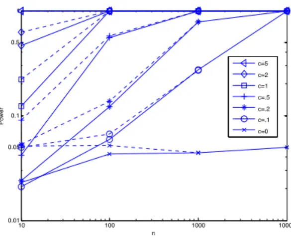 Figure 1: Statistical power of the asymptotic (solid line) and E-divisive (dotted line) methods for detecting change c in mean in a Gaussian signal of length n