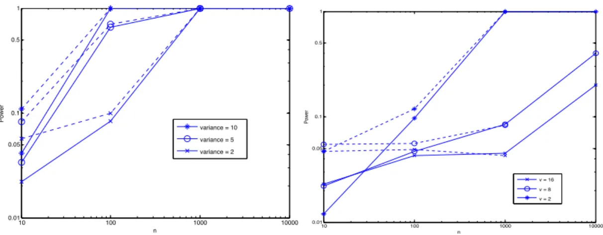 Figure 2: Statistical power of the asymptotic method (solid line) and E-divisive method (dotted line) for detecting change in variance (left) and tail (right) in a signal of length n