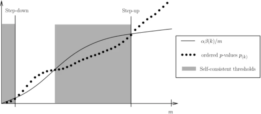 Fig 1 . Pictorial representation of the step-up (and step-down) thresholds, and (in grey) of all thresholds r ∈ {1, 