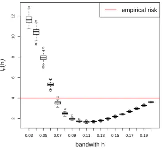 Figure 1: Boxplots of I n (h) for dierent bandwidth h . These results correspond to N s = 100 computations of the deconvolution estimator based on samples of size n = 20000 