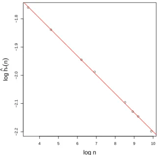 Figure 2: Estimation of the bandwidths h ˆ ∗ (n) (left) against the sample size in logarithm scales