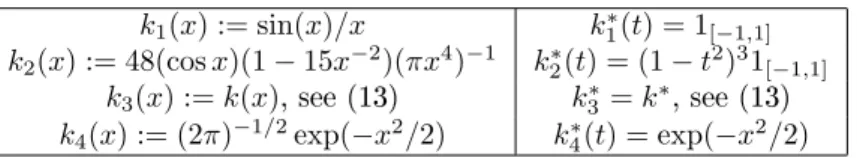 Table 2: Four kernels and their Fourier transform.