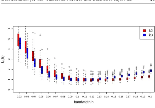 Figure 8: Comparing the performances of the deconvolution estimators dened by the two kernels k 2 and k 3 .