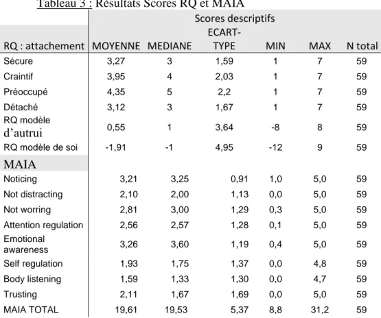 Tableau 3 : Résultats Scores RQ et MAIA  Scores descriptifs  RQ : attachement  MOYENNE  MEDIANE 
