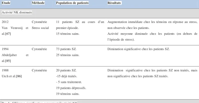 Tableau 2 : Tableau récapitulatif des études s’intéressant à l’activité NK des patients 