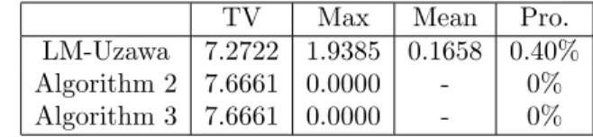 Table 1. Experimental statistics of the result images obtained after running the algorithms for 5000 iterations (denoising case).
