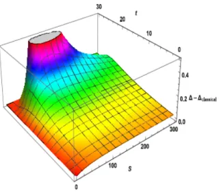 Figure 7: The graph of the diﬀerence ∆ − ∆ classical as a function of stock price S and time t, for λ = 1.91079.