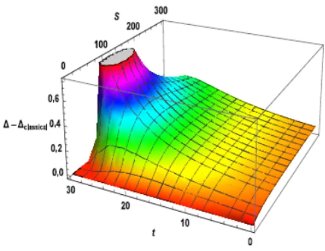 Figure 8: The graph of the diﬀerence ∆ − ∆ classical as a function of stock price S and time t, for λ = 1.67543.