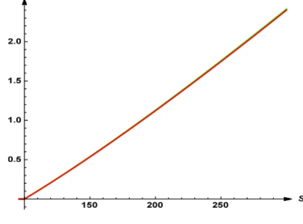 Figure 2: The graph of C ee 0 and C ee 0,λ as functions of stock price S, for λ = 5.