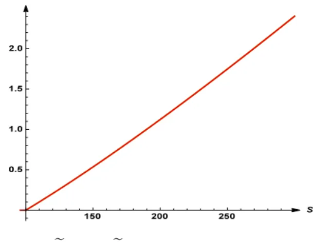 Figure 4: The graph of C ee 0 and C ee 0,λ as functions of stock price S, for λ = 50.