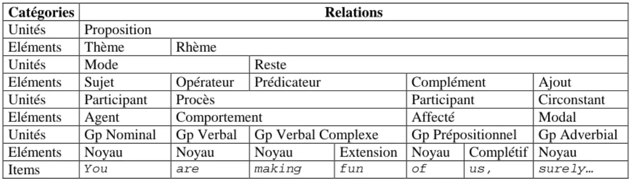 Tableau 3 : Les catégories de signes et leurs relations. 