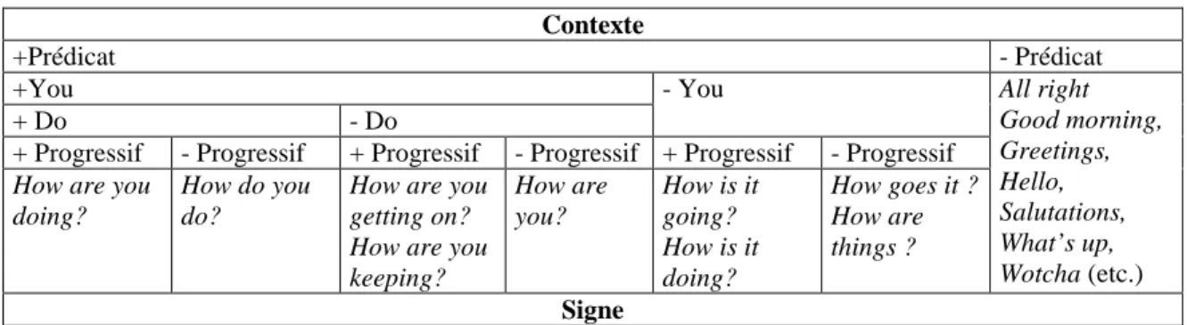 Tableau 4 : Le registre des Salutations en anglais.  Contexte  +Prédicat   - Prédicat  +You  + Do  - Do  - You 