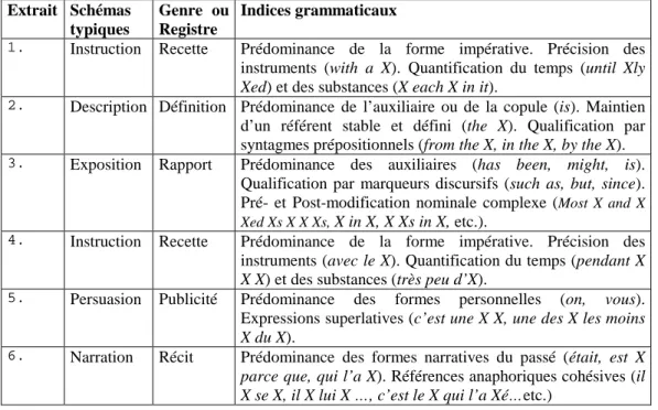 Tableau 7 : Caractéristiques lexico-grammaticales des six « textes à trous ».  Extrait  Schémas  typiques  Genre  ou Registre  Indices grammaticaux 