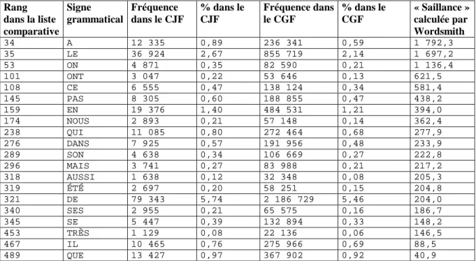 Tableau 8 : Les 20 signes grammaticaux les plus « saillants » du corpus journalistique français (CJF) en  comparaison avec le corpus général français (CGF)