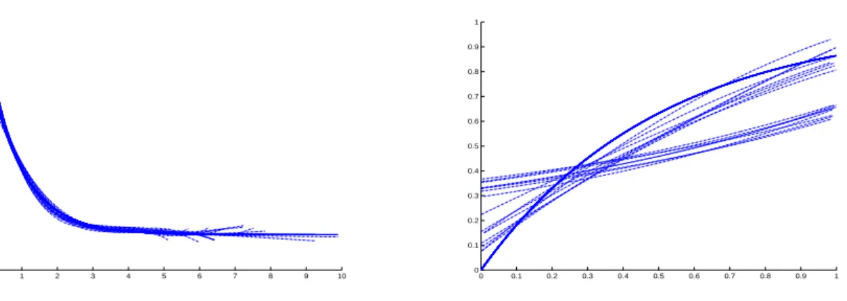 Figure 1. Plot of 15 Quotient estimators (left: density estimators ˜ g of g, right: Quotient estimators ˜F ) for Model 4 with n = 500.