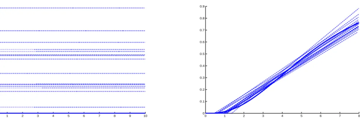 Figure 2. Plot of 15 Quotient estimators (left: density estimators ˜ g of g, right: Quotient estimators ˜F ) for Model 5 with n = 500.