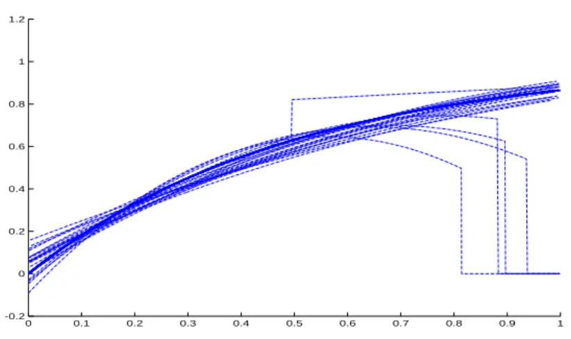 Figure 3. Plot of 15 Regression estimators for Model 4 with n = 500.