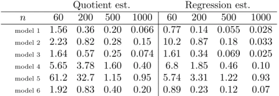 Table 1. Monte-Carlo results for the MSE (×10 −2 ) of the quotient and regression estimators of the cdf F , for J = 100 sample replications.