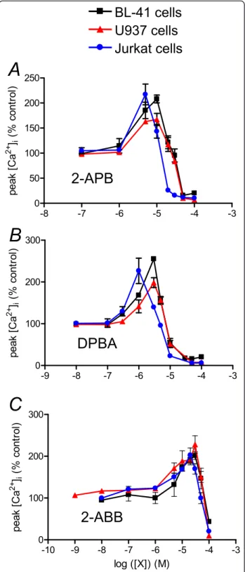 Figure 1)) is a 2-APB analogue where the BOC is replaced by a carbon-phosphorus core. This little change resulted in drastic consequences: DP3A was only inhibitory, with a K i similar to DPTHF ’ s (Figure 3A)