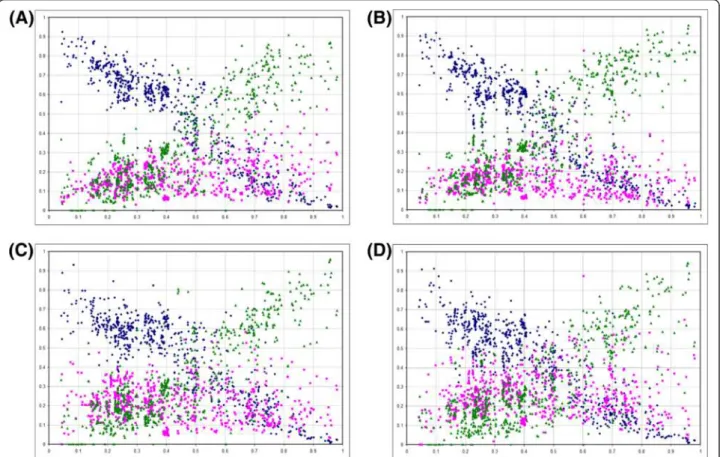 Figure 6 The relationship between stop codon frequencies in 736 bacterial genomes and G content in GA-type twofold synonymous codons