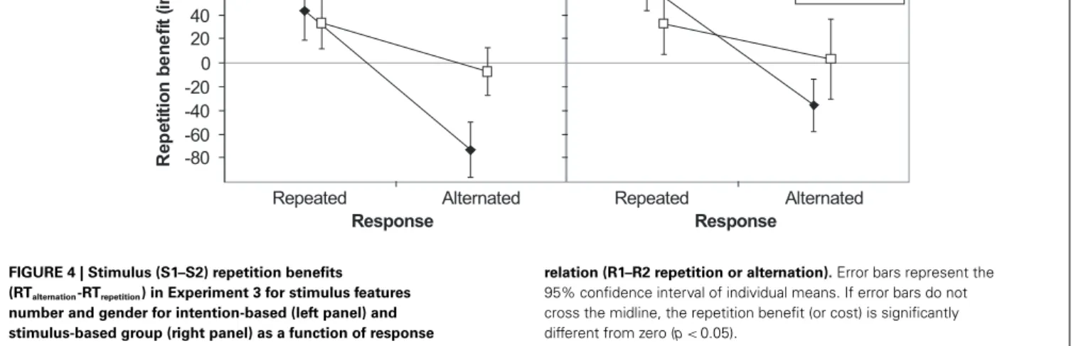 FIGURE 4 | Stimulus (S1–S2) repetition benefits (RT alternation -RT repetition ) in Experiment 3 for stimulus features number and gender for intention-based (left panel) and stimulus-based group (right panel) as a function of response