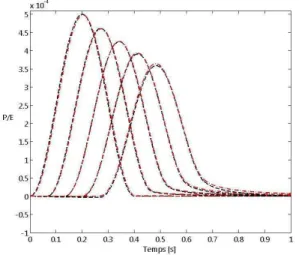 Fig. 1. Non dimensional pressure (P/E) as a function of time. Each curve corresponds to different positions z (0, 0.4m, 0.8m, 1.2m, and 1.6m)