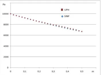 Fig. 6. Pressure pulse using UPH for a high amplitude ( 10 4 Pa) :
