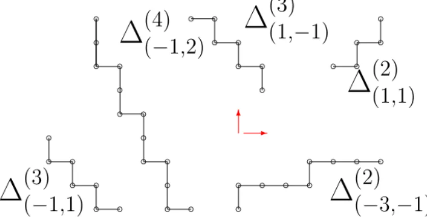 Figure 3: various choices of restricted initial conditions Suppose we fix the initial conditions on ∆ (N) [λ