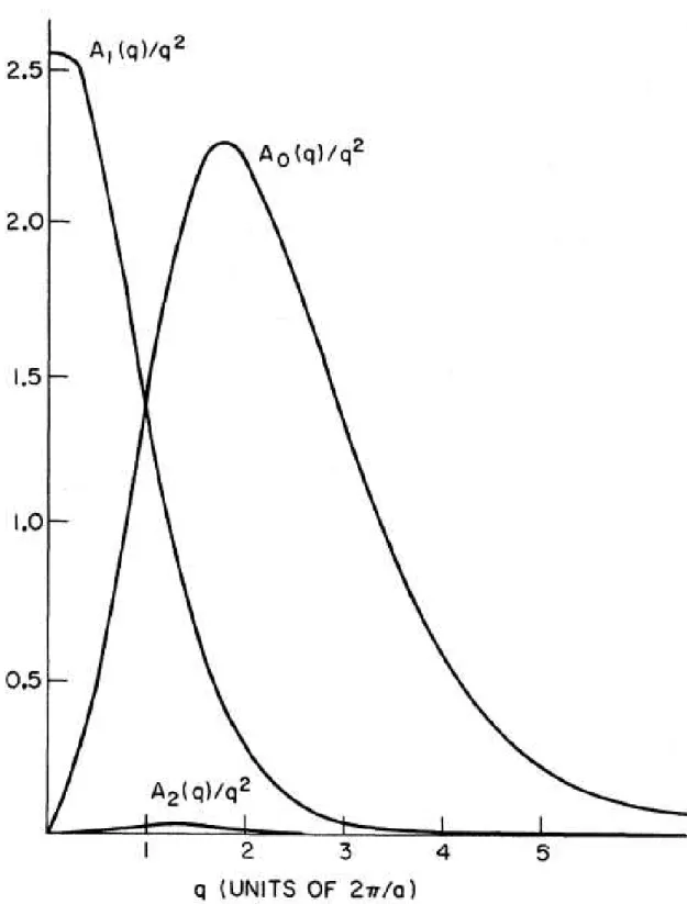 FIG. 3 q-dependence of the matrix element A l (q) in the x-ray Raman scattering cross section.