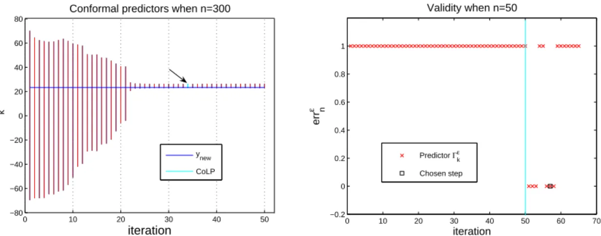 Figure 1: Left: Conformal predictors Γ ε k evolution through the iterations of the LASSO modifi- modifi-cation of the LARS algorithm when n = 300 (the first iteration corresponds to λ max and the last one corresponds to λ min )