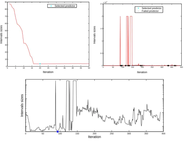 Figure 2: Analysis of conformal predictors length (y-axis) through the LASSO modification of the LARS algorithm iterations (x-axis: the first iteration corresponds to λ max and the last one corresponds to λ min ) in Example (c)[300/1] (top left) and in Exa