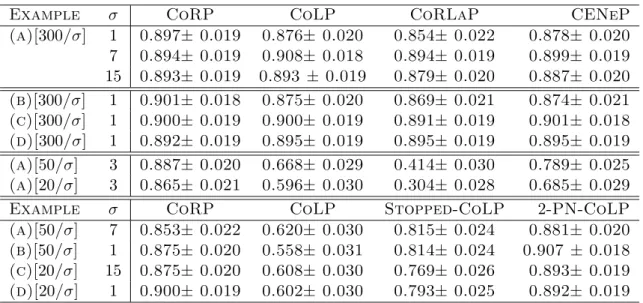 Table 1: Validity frequencies [with precision ±95%] of the CoRP, CoLP, CoRLaP, CENeP, the Early-Stopped CoLP and the 2-PN CoLP based on 1000 replications.