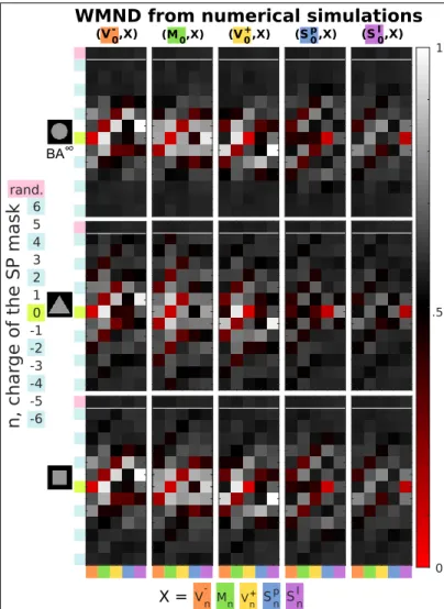 Fig. 9: Weighted Median Normalized Distance (WMND) for all possible pairs of critical points screened here, for the addition of spiral phase mask with charges up to n =±6 and for apertures with dihedral symmetry D 3 and angular slits of width : 16π , π8 , 
