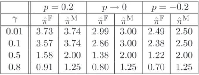 Table 1: Optimal strategy vs constrained Merton.
