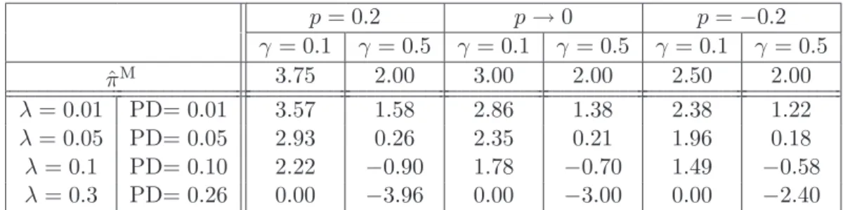 Table 2: Optimal strategy with various λ and γ . p = 0.2 p → 0 p = −0.2 γ = 0.1 γ = 0.5 γ = 0.1 γ = 0.5 γ = 0.1 γ = 0.5 ˆπ M 3.75 2.00 3.00 2.00 2.50 2.00 λ = 0.01 PD= 0.01 3.57 1.58 2.86 1.38 2.38 1.22 λ = 0.05 PD= 0.05 2.93 0.26 2.35 0.21 1.96 0.18 λ = 0