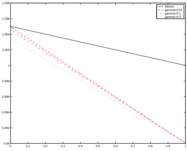Figure 1: Value function – optimal vs Merton: p = 0.1, λ = 0.01. 0 0.1 0.2 0.3 0.4 0.5 0.6 0.7 0.8 0.9 10.990.9920.9940.9960.99811.0021.0041.0061.008Merton    gamma=0.01gamma=0.1 gamma=0.3 