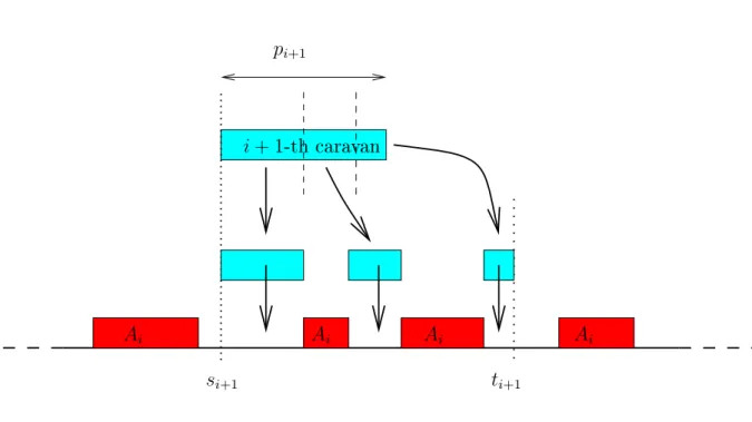 Figure 1: Arrival, splitting and parking of the i + 1 -th aravan in the proess