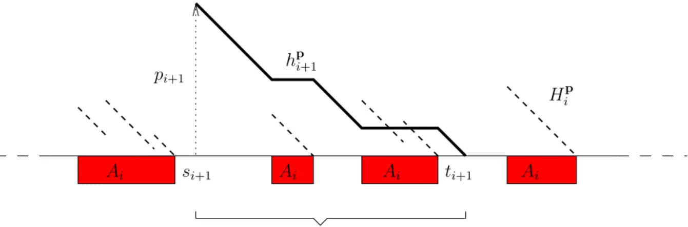 Figure 2: The funtion h p i+1 (thik line) orresponding to the i + 1 -th aravan of Figure 1.