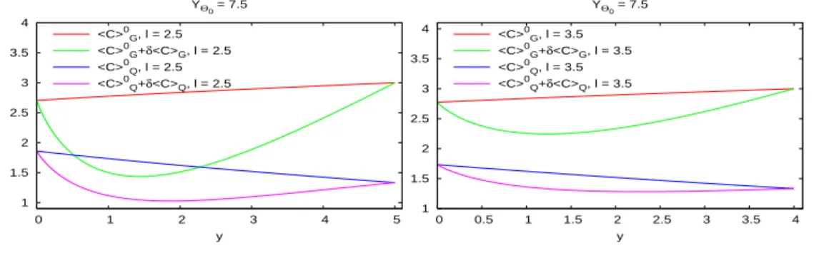 Fig. 2: < C > 0 A 0 and < C > 0 A 0 +δ < C > A 0 for quark and gluon jets, as functions of y, for Y Θ 0 = 7.5, ℓ = 2.5 on the left and ℓ = 3.5 on the right.