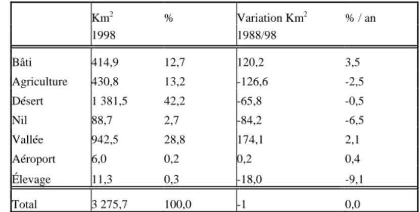 Tableau 2 : Évolution de l'occupation du sol entre 1988 et 1998 