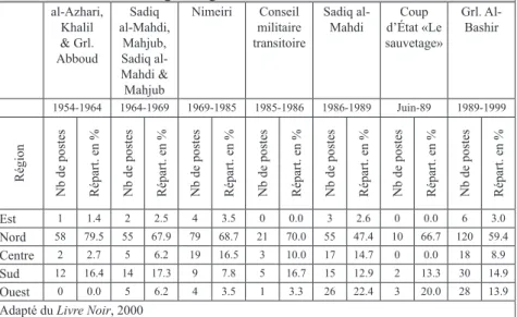 Tableau 2 Répartition des postes ministériels depuis 1954 en fonction de l’ori- l’ori-gine régionale des ministres