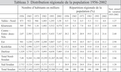 Tableau 3  Distribution régionale de la population 1956-2002