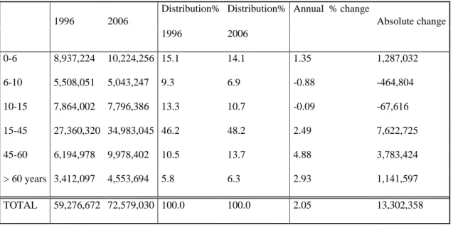 Table 1: Changing distribution of the population according to age group, 1996-2006 
