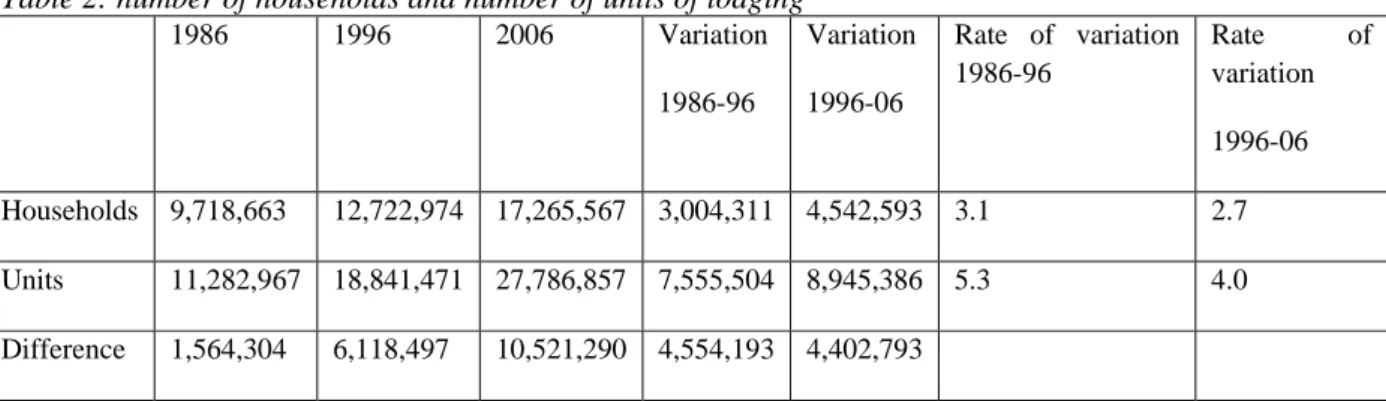 Table 2: number of households and number of units of lodging  1986 1996 2006 Variation  1986-96  Variation 1996-06  Rate of variation 1986-96  Rate of variation  1996-06  Households 9,718,663  12,722,974 17,265,567 3,004,311 4,542,593 3.1  2.7  Units  11,2