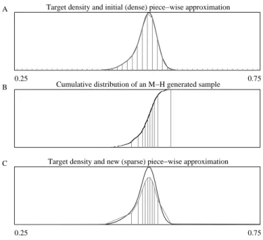 Figure 10: A, a simple one-dimensional target density (black curve, a Gaussian mixture: