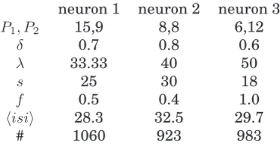 Table 1: Parameters used to simulate the neurons. The maximal peak amplitude values (P i ) are given in units of noise SD