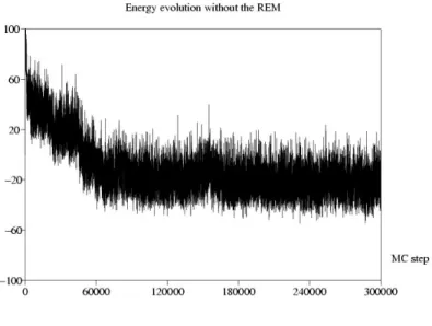Figure 12: Energy evolution without the REM. Notice the step like decreases in the early part.