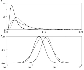 Figure 5: A, examples of log - Normal densities. plain: S = 0.025, F = 0.5; dashed: S = 0.05, F = 0.5;