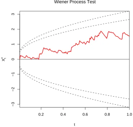 Figure 4: Illustration of the “Wiener process test”. The same graph as Fig. 3 B is shown with 95% and 99% boundaries appearing as dotted curves